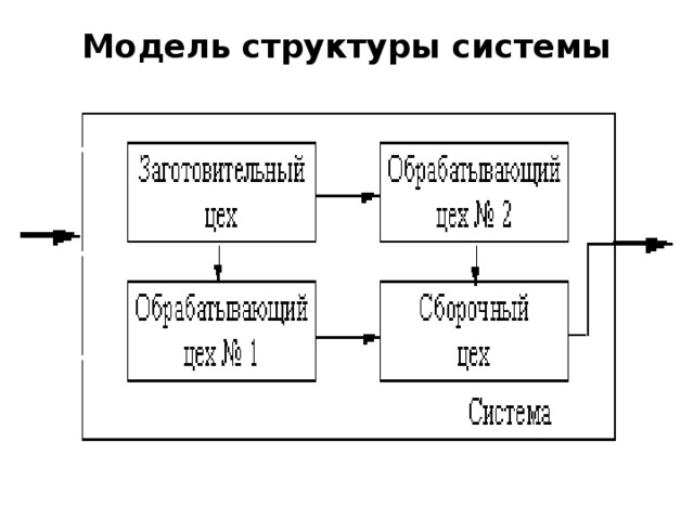 Модель структуры системы   