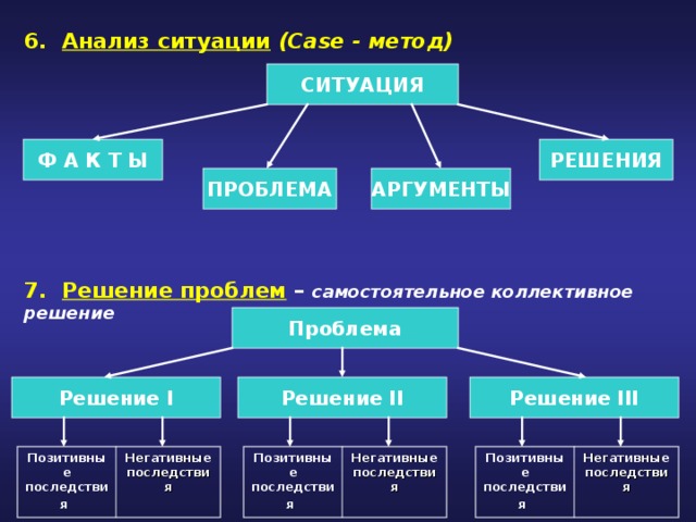 6. Анализ ситуации  ( С ase - метод) СИТУАЦИЯ Ф А К Т Ы РЕШЕНИЯ ПРОБЛЕМА АРГУМЕНТЫ 7. Решение проблем – самостоятельное коллективное решение Проблема Решение ІІ Решение І Решение ІІІ Позитивные последствия  Позитивные последствия  Позитивные последствия  Негативные последствия Негативные последствия Негативные последствия 