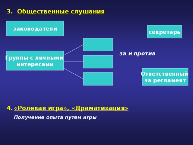 3. Общественные слушания законодатели секретарь за и против Группы с личными интересами Ответственный за регламент «Ролевая игра», «Драматизация»  Получение опыта путем игры 