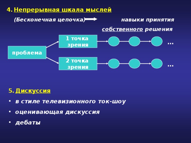 Непрерывная шкала мыслей  (Бесконечная цепочка)   навыки принятия       собственного решения 1 точка зрения … проблема 2 точка зрения … Дискуссия в стиле телевизионного ток-шоу оценивающая дискуссия дебаты 