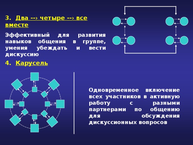  Два -- › четыре --› все вместе Эффективный для развития навыков общения в группе, умения убеждать и вести дискуссию 4. Карусель Одновременное включение всех участников в активную работу с разными партнерами по общению для обсуждения дискуссионных вопросов 