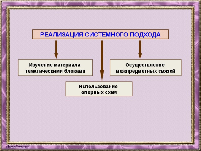 РЕАЛИЗАЦИЯ СИСТЕМНОГО ПОДХОДА Изучение материала Осуществление тематическими блоками межпредметных связей Использование опорных схем