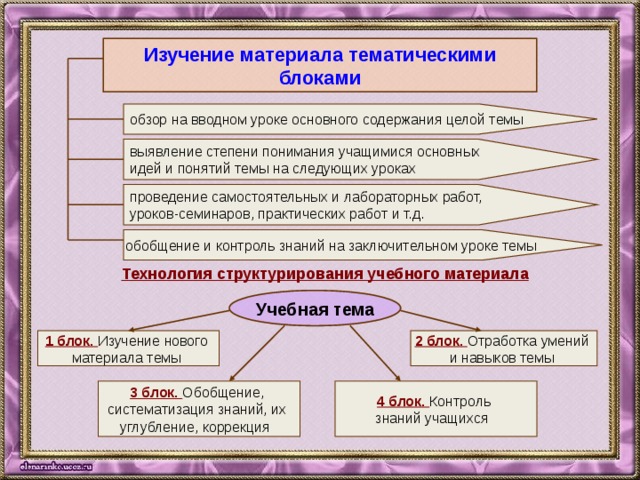 Изучение материала тематическими блоками обзор на вводном уроке основного содержания целой темы выявление степени понимания учащимися основных идей и понятий темы на следующих уроках проведение самостоятельных и лабораторных работ, уроков-семинаров, практических работ и т.д. обобщение и контроль знаний на заключительном уроке темы Технология структурирования учебного материала Учебная тема 1 блок. Изучение нового 2 блок. Отработка умений материала темы и навыков темы 4 блок. Контроль 3 блок. Обобщение, систематизация знаний, их знаний учащихся углубление, коррекция