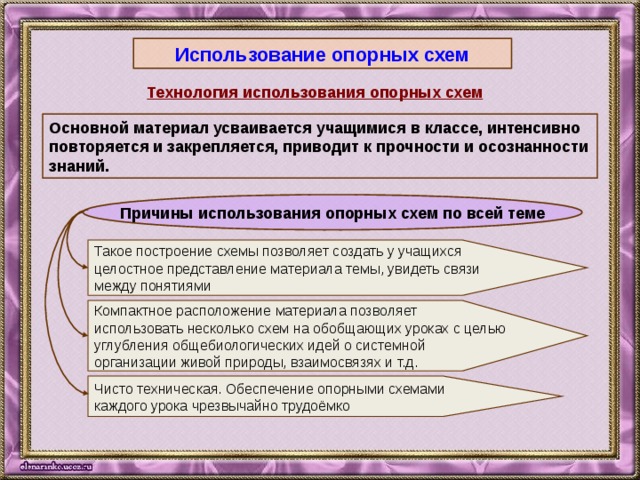 Использование опорных схем Технология использования опорных схем Основной материал усваивается учащимися в классе, интенсивно повторяется и закрепляется, приводит к прочности и осознанности знаний. Причины использования опорных схем по всей теме Такое построение схемы позволяет создать у учащихся целостное представление материала темы, увидеть связи между понятиями Компактное расположение материала позволяет использовать несколько схем на обобщающих уроках с целью углубления общебиологических идей о системной организации живой природы, взаимосвязях и т.д. Чисто техническая. Обеспечение опорными схемами каждого урока чрезвычайно трудоёмко