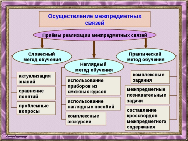 Осуществление межпредметных связей Приёмы реализации межпредметных связей Словесный Практический метод обучения метод обучения Наглядный метод обучения комплексные задания актуализация знаний использование приборов из смежных курсов межпредметные познавательные задачи сравнение понятий использование наглядных пособий проблемные вопросы составление кроссвордов межпредметного содержания комплексные экскурсии