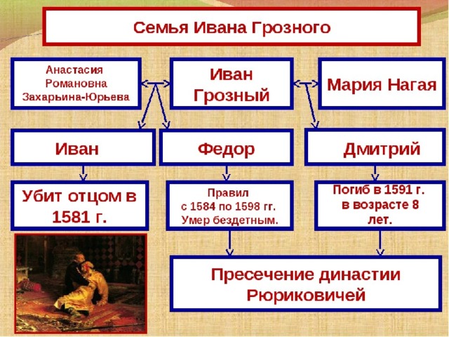 Иван грозный родословная схема