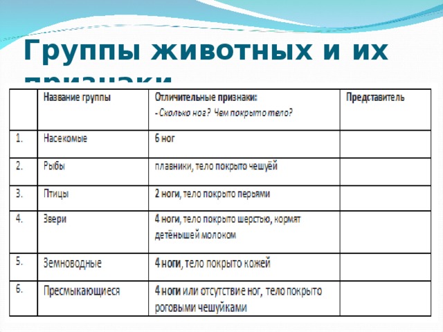 Признаки животного 3 класс. Группы животных и их признаки. Группы животных таблица. Таблица группы животных и их признаки. Группы животных 2 класс таблица.