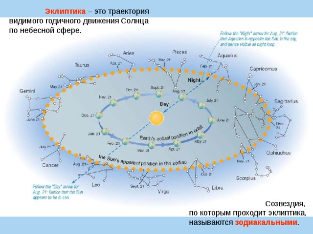   Эклиптика  – это траектория видимого годичного движения Солнца по небесной сфере.     Созвездия, по которым проходит эклиптика, называются зодиакальными . 