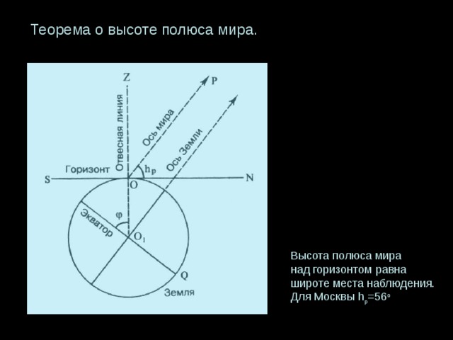 Теорема о высоте полюса мира. Высота полюса мира над горизонтом равна широте места наблюдения. Для Москвы h p =56 o  