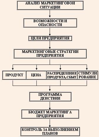 Этапы разработки плана маркетинга