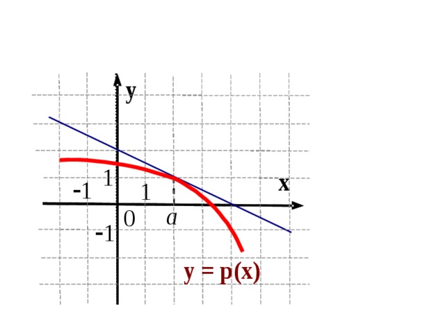№ 4. На рисунке изображена прямая, которая является касательной к графику функции у = p(х) в точке (х 0 ; p(х 0 )). Найдите значение производной в точке х 0 . Задание В8 ФБТЗ ЕГЭ Ответ: -0,5. 