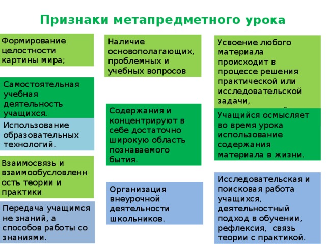 Признаки метапредметного урока   Формирование целостности картины мира; Наличие основополагающих, проблемных и учебных вопросов Усвоение любого материала происходит в процессе решения практической или исследовательской задачи, познавательной проблемной ситуации. Самостоятельная учебная деятельность учащихся. Содержания и концентрируют в себе достаточно широкую область познаваемого бытия. Учащийся осмысляет во время урока использование содержания материала в жизни. Использование образовательных технологий. Взаимосвязь и взаимообусловленность теории и практики Исследовательская и поисковая работа учащихся, деятельностный подход в обучении, рефлексия,  связь теории с практикой. Организация внеурочной деятельности школьников. Передача учащимся не знаний, а способов работы со знаниями. 