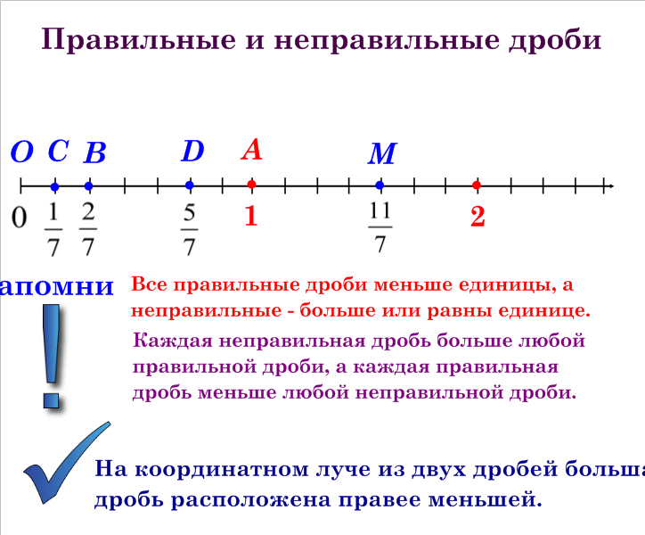 На единичном отрезке отметить дроби