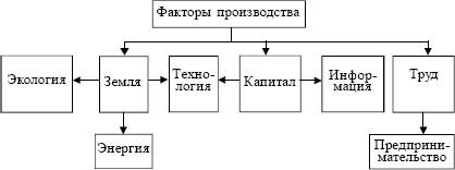 Понятие производства ресурсы и факторы производства