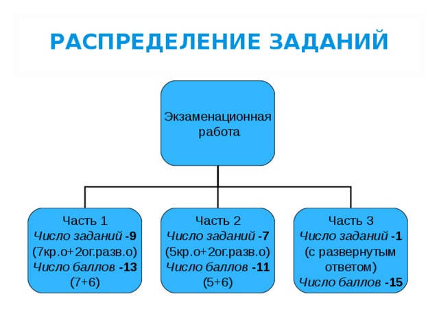 РАСПРЕДЕЛЕНИЕ ЗАДАНИЙ Экзаменационная  работа Часть 1 Число заданий - 9 (7кр.о+2ог.разв.о) Число баллов - 13 (7+6) Часть 2 Число заданий - 7 (5кр.о+2ог.разв.о) Число баллов - 11 (5+6) Часть 3 Число заданий - 1 (с развернутым ответом) Число баллов - 15 