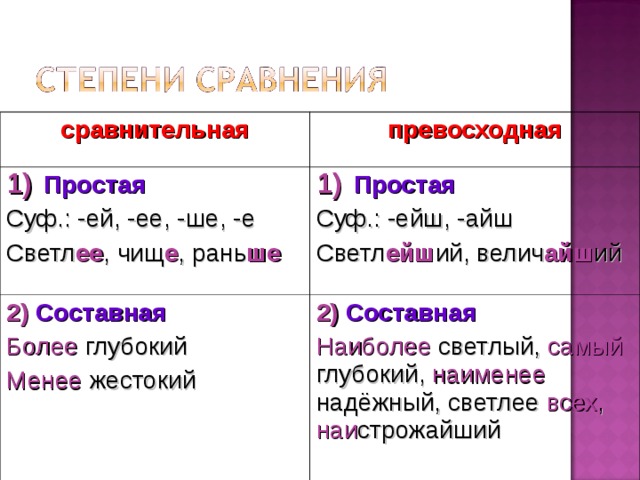 Суффиксы сравнительных прилагательных. Ейш Айш. Суффикс Айш. Слова с суффиксом ейш. Превосходная простая простая.