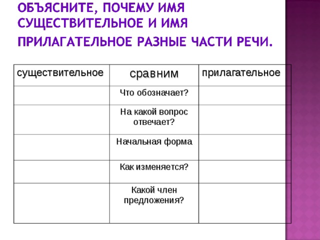 существительное сравним прилагательное Что обозначает? На какой вопрос отвечает? Начальная форма Как изменяется? Какой член предложения? 