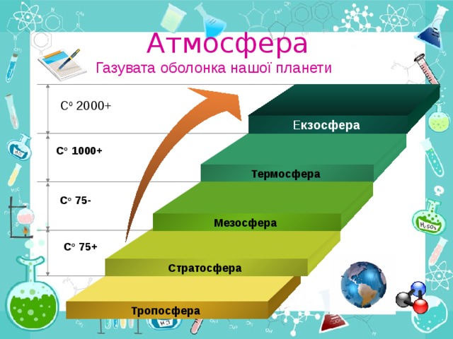 Атмосфера Газувата оболонка нашої планети + 2000  С о  Е кзосфера  + 1000  С о Термосфера  - 75  С о Мезосфера  + 75  С о Стратосфера  Тропосфера  