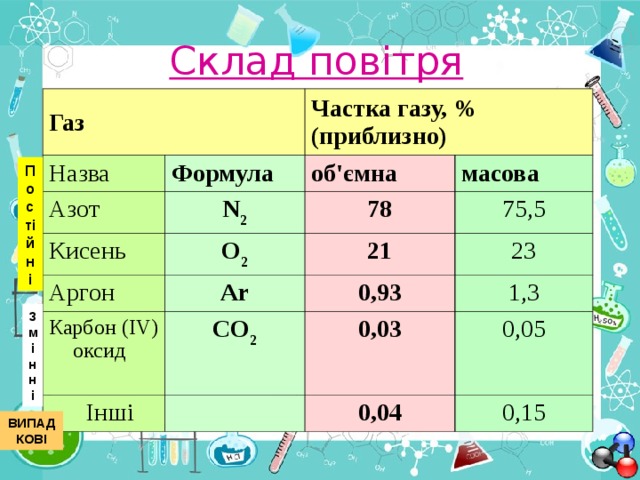 Склад повітря  Газ Назва Частка газу, % ( приблизно ) Формула Азот Кисень об'ємна N 2 О 2 Аргон 78 масова 75,5 Карбон (IV) оксид 21 А r С O 2 0,93 23  Інші 1,3 0,03 0,05 0,04 0,15 Постійні Змінні ВИПАДКОВІ 