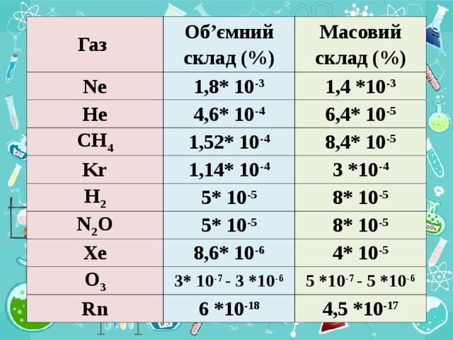 Газ Ne Об ’ємний с клад (%) 1,8* 10 -3 He Мас овий с клад (%) 4,6* 10 -4 CH 4 1,4 *10 -3 1,52* 10 -4 Kr 6,4* 10 -5 H 2 1,14* 10 -4 8,4* 10 -5 N 2 O 5* 10 -5 3 *10 -4 Xe 5* 10 -5 8* 10 -5 8,6* 10 -6 O 3 8* 10 -5 3* 10 -7 - 3 *10 -6 4* 10 -5 Rn 5 *10 -7 - 5 *10 -6 6 *10 -18 4,5 *10 -17 