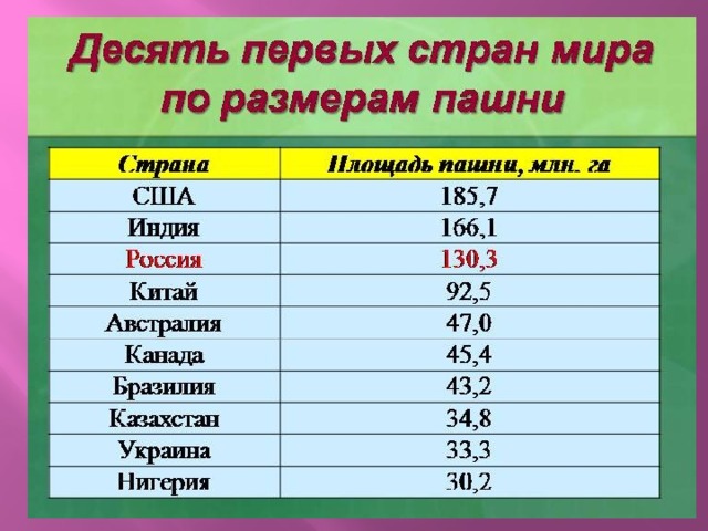 Наиболее крупные страны