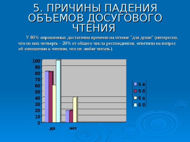 5. ПРИЧИНЫ ПАДЕНИЯ ОБЪЕМОВ ДОСУГОВОГО ЧТЕНИЯ   У 80% опрошенных достаточно времени на чтение 