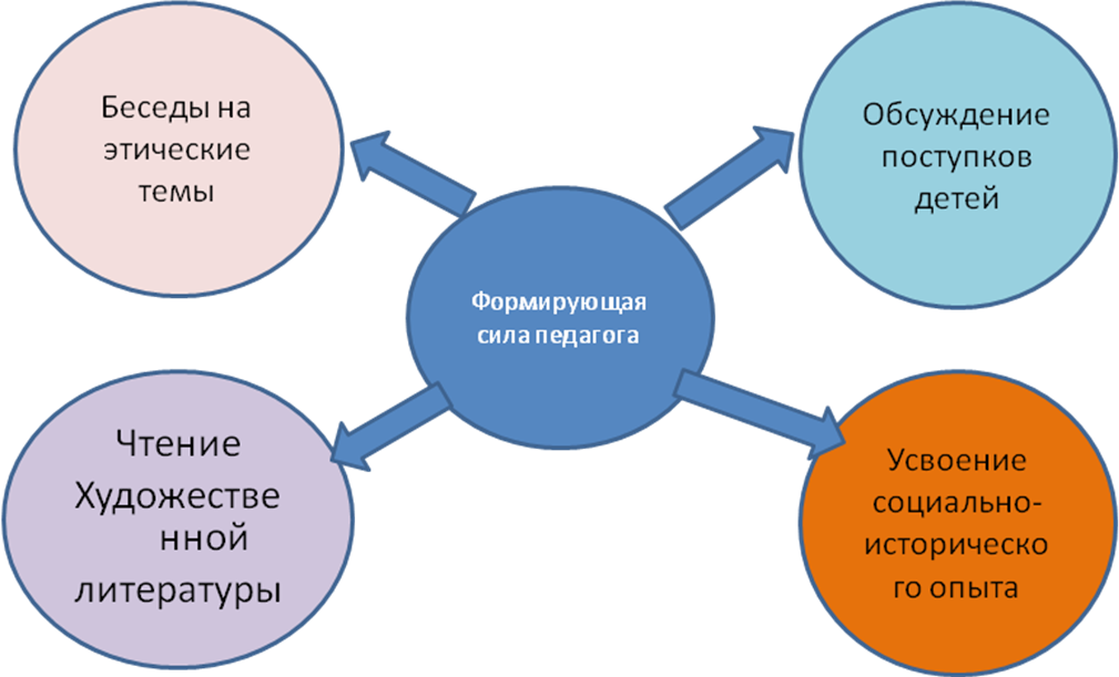 Создание оптимальных условий для развития детей