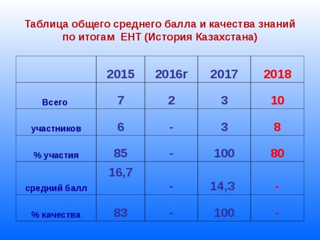 Сколько баллов на тройку по истории. 3.3 Средний балл. Средний балл 3.6. Таблица итоговых средних баллов 5 класс. Средний балл 3,89.