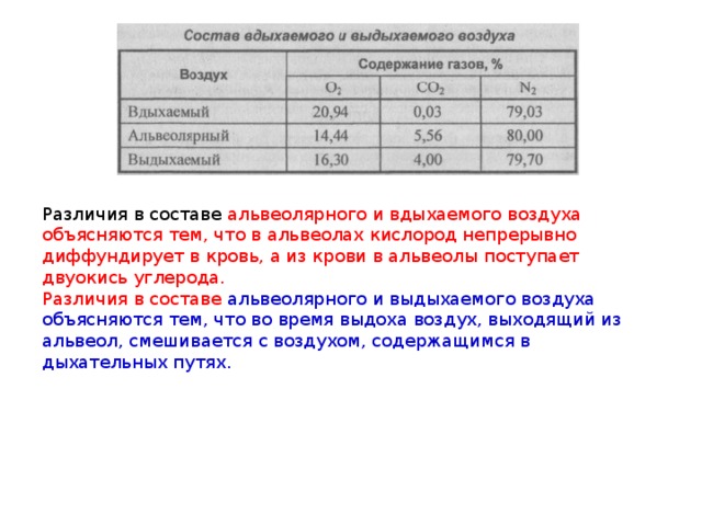 Калькулятор выдыхаемого. Состав вдыхаемого выдыхаемого и альвеолярного воздуха. Газовый состав вдыхаемого выдыхаемого и альвеолярного воздуха. Содержание газов в выдыхаемом воздухе составляет. Таблица вдыхаемого и выдыхаемого воздуха.