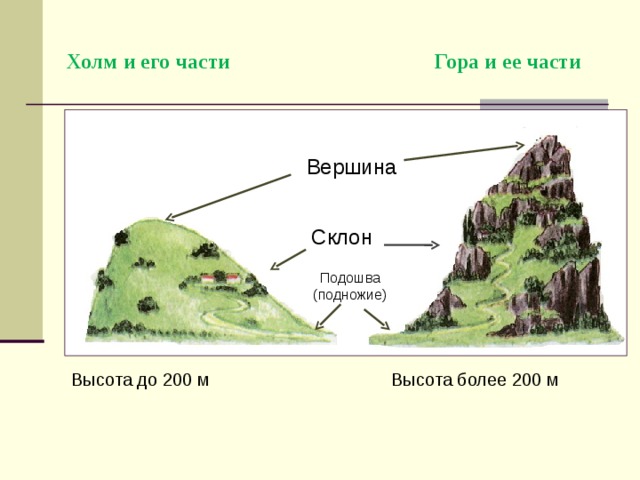 Схема холма 2 класс окружающий мир