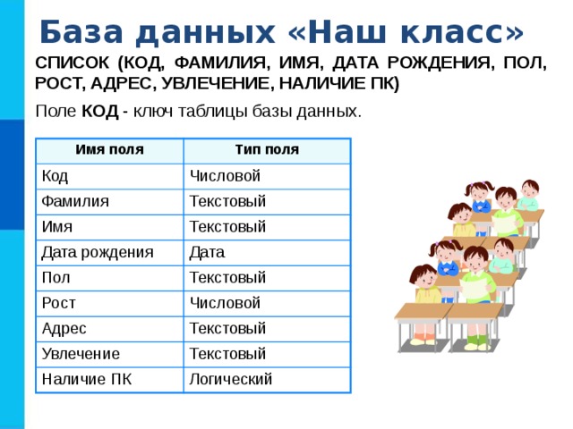 База данных «Наш класс» СПИСОК (КОД, ФАМИЛИЯ, ИМЯ, ДАТА РОЖДЕНИЯ, ПОЛ, РОСТ, АДРЕС, УВЛЕЧЕНИЕ, НАЛИЧИЕ ПК) Поле КОД - ключ таблицы базы данных. Имя поля Тип поля Код Числовой Фамилия Текстовый Имя Текстовый Дата рождения Пол Дата Текстовый Рост Числовой Адрес Текстовый Увлечение Текстовый Наличие ПК Логический 
