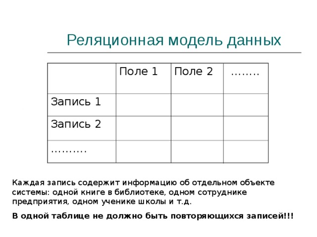 Реляционная модель данных Поле 1 Запись 1 Поле 2 …….. Запись 2 ……… . Каждая запись содержит информацию об отдельном объекте системы: одной книге в библиотеке, одном сотруднике предприятия, одном ученике школы и т.д. В одной таблице не должно быть повторяющихся записей!!! 