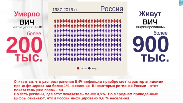 Считается, что распространение ВИЧ-инфекции приобретает характер эпидемии при инфицировании более 1% населения. В некоторых регионах России – этот показатель уже превышен. Но есть регионы, где этот показатель менее 0,5%. Но в среднем приведённые цифры означают, что в России инфицировано 0,6 % населения.  