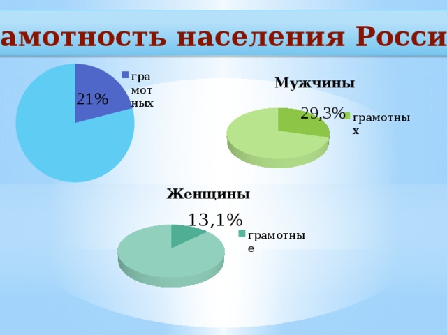 Грамотность населения России . 21% 29,3% 13,1% 