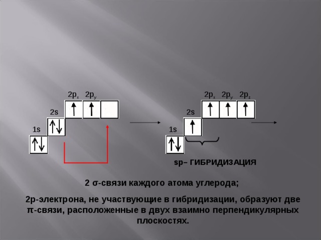 2p x 2p x 2p y 2p z 2p y 2 s 2 s 1s 1s s p– ГИБРИДИЗАЦИЯ  2 σ -связи каждого атома углерода; 2 p -электрона, не участвующие в гибридизации, образуют две π - c вязи, расположенные в двух взаимно перпендикулярных плоскостях. 