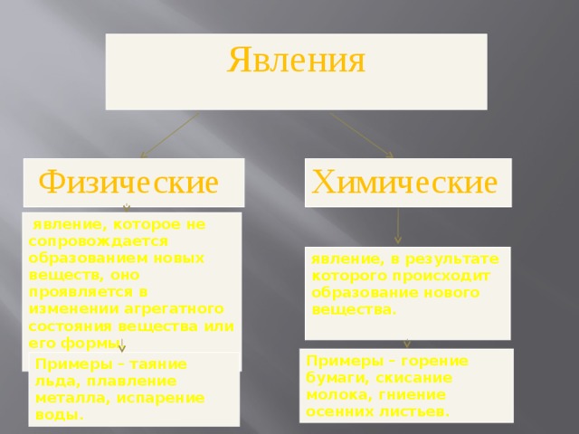 Явления Физические  Химические  явление, которое не сопровождается образованием новых веществ, оно проявляется в изменении агрегатного состояния вещества или его формы. явление, в результате которого происходит образование нового вещества. Примеры – горение бумаги, скисание молока, гниение осенних листьев. Примеры – таяние льда, плавление металла, испарение воды. 