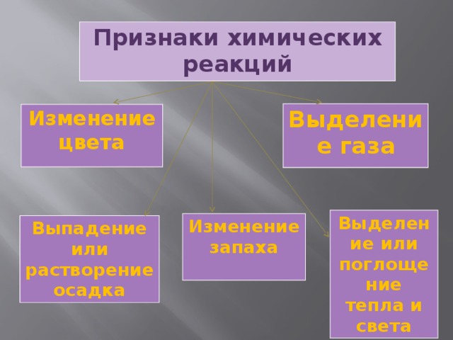 Признаки химических реакций Выделение газа Изменение цвета Выделение или поглощение тепла и света Изменение запаха Выпадение или растворение осадка 