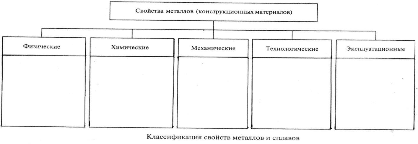 Механическая группа свойств. Таблица свойств конструкционных материалов. Схема классификации конструкционных материалов. Свойства конструкционных материалов. Конструкционные материалы таблица.