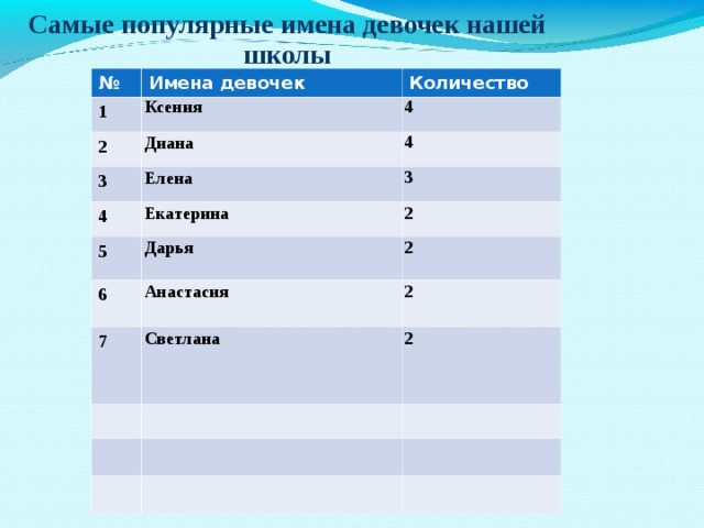 Распространено название. Самые популярные имена первоклассников. Проект на популярные имена. Самые популярные имена нашего времени. Самые распространенные имена нашей школы.