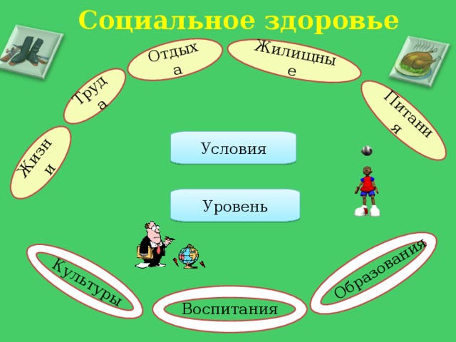 Социальное здоровье Труда Жилищные Жизни Питания Отдыха Культуры Образования Условия Уровень Воспитания 