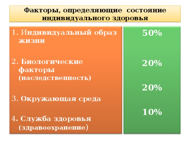 Факторы, определяющие состояние индивидуального здоровья 1. И ндивидуальный образ жизни 2. Биологические факторы (наследственность) 3. Окружающая среда  4 .  Служба здоровья (здравоохранение ) 50%    20%  20%  10% 