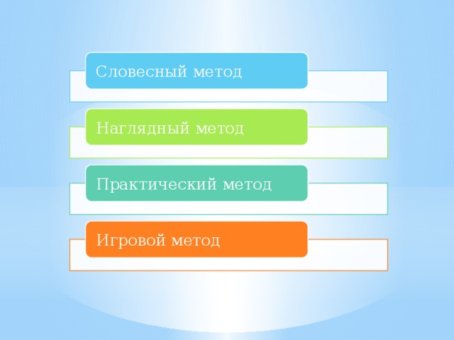 Словесный метод Наглядный метод Практический метод Игровой метод 