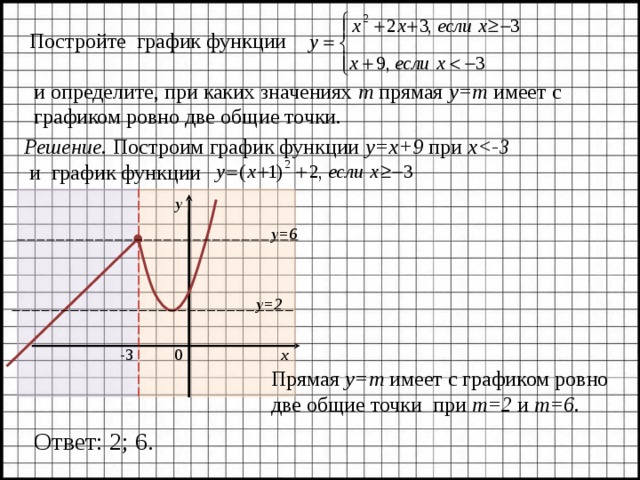 При каких значениях m график функции