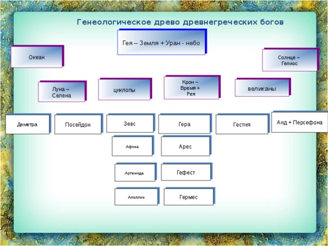 Схема поколения богов древней греции