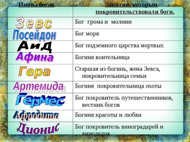 Покровителями каких. Имена богов. Имя Богини. Боги покровители имена. Имена богов женские.