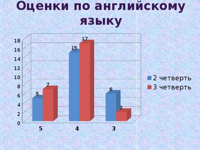 Оценка по английски