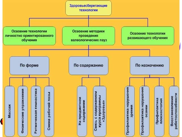 Схема здоровьесберегающие технологии