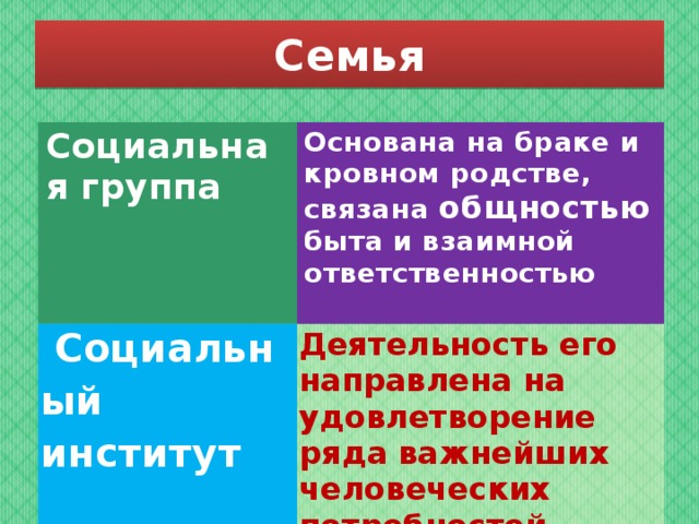 Общность быта. Семья соц группа виды брака. Семья и брак Обществознание 11 класс презентация. Семья и брак Обществознание зачёт. Тест 11 класс семья и быт.