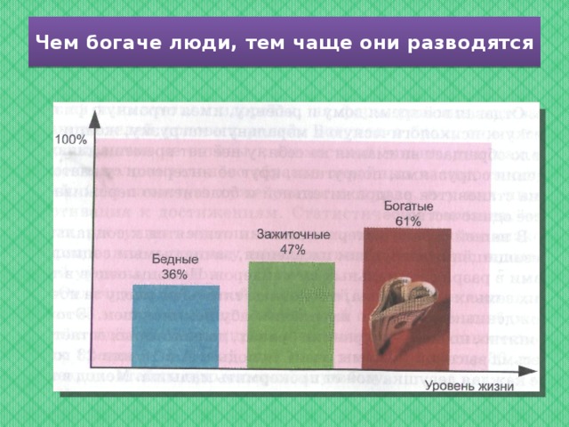 Чем богаче люди, тем чаще они разводятся 