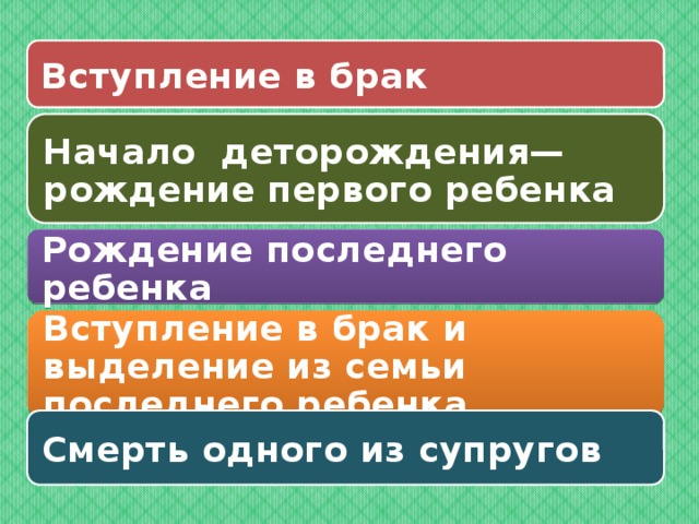 Вступление в брак Начало деторождения— рождение первого ребенка Рождение последнего ребенка Вступление в брак и выделение из семьи последнего ребенка Смерть одного из супругов 